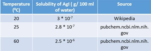 solubility of AgI in different temperatures